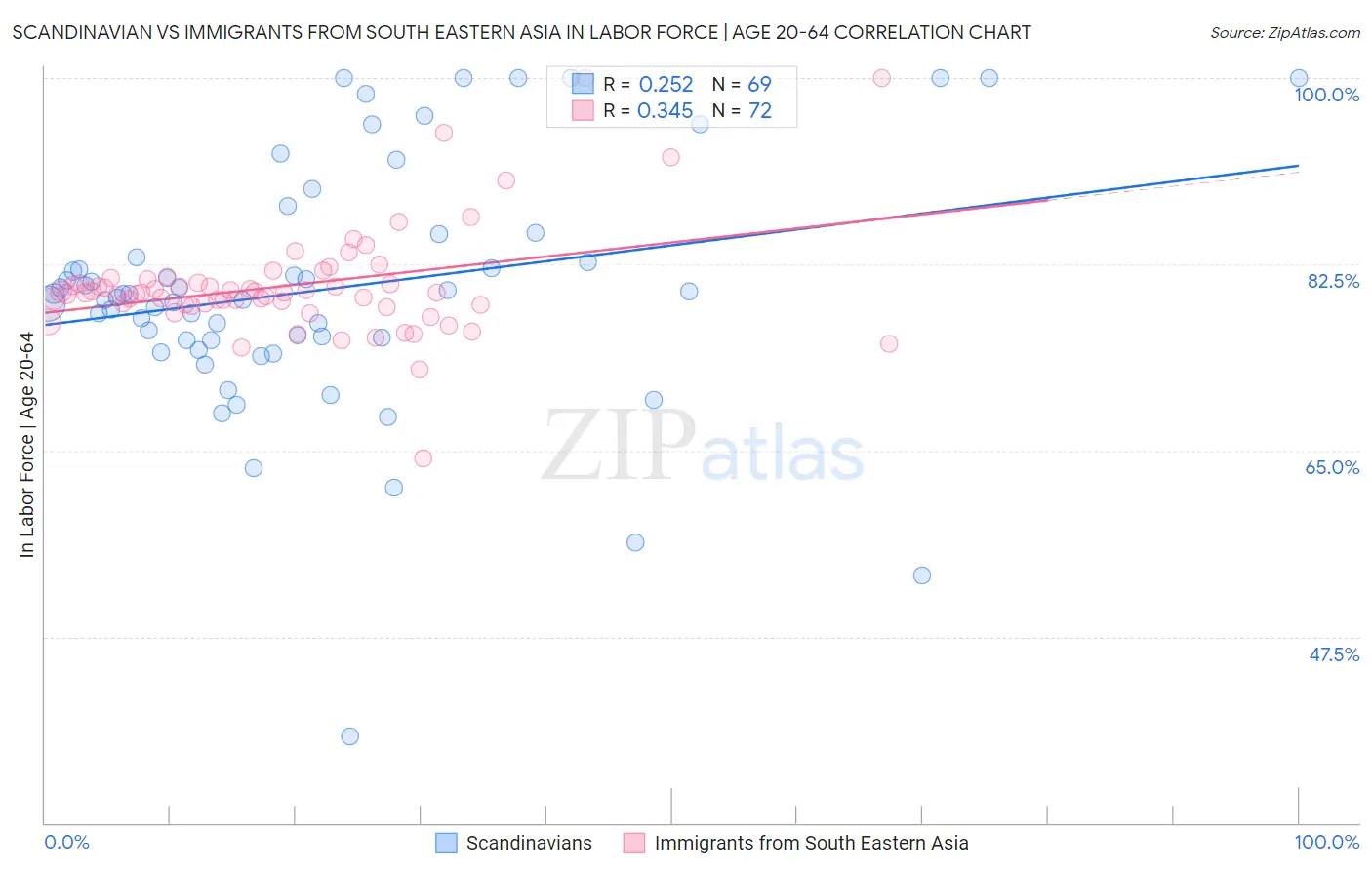 Scandinavian vs Immigrants from South Eastern Asia In Labor Force | Age 20-64
