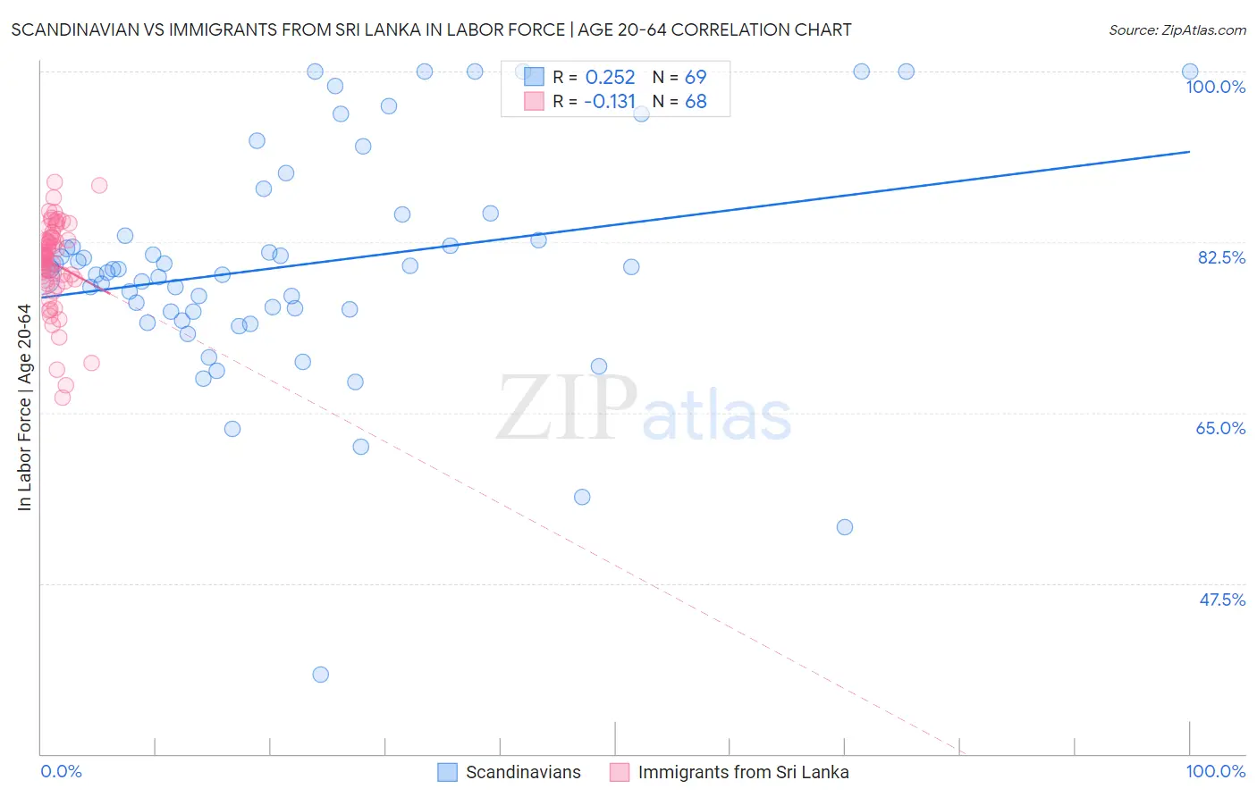 Scandinavian vs Immigrants from Sri Lanka In Labor Force | Age 20-64