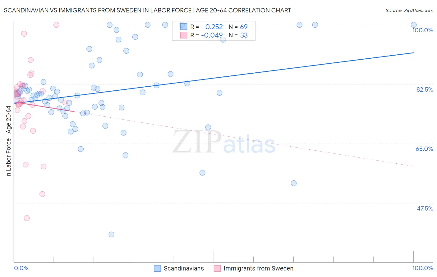 Scandinavian vs Immigrants from Sweden In Labor Force | Age 20-64