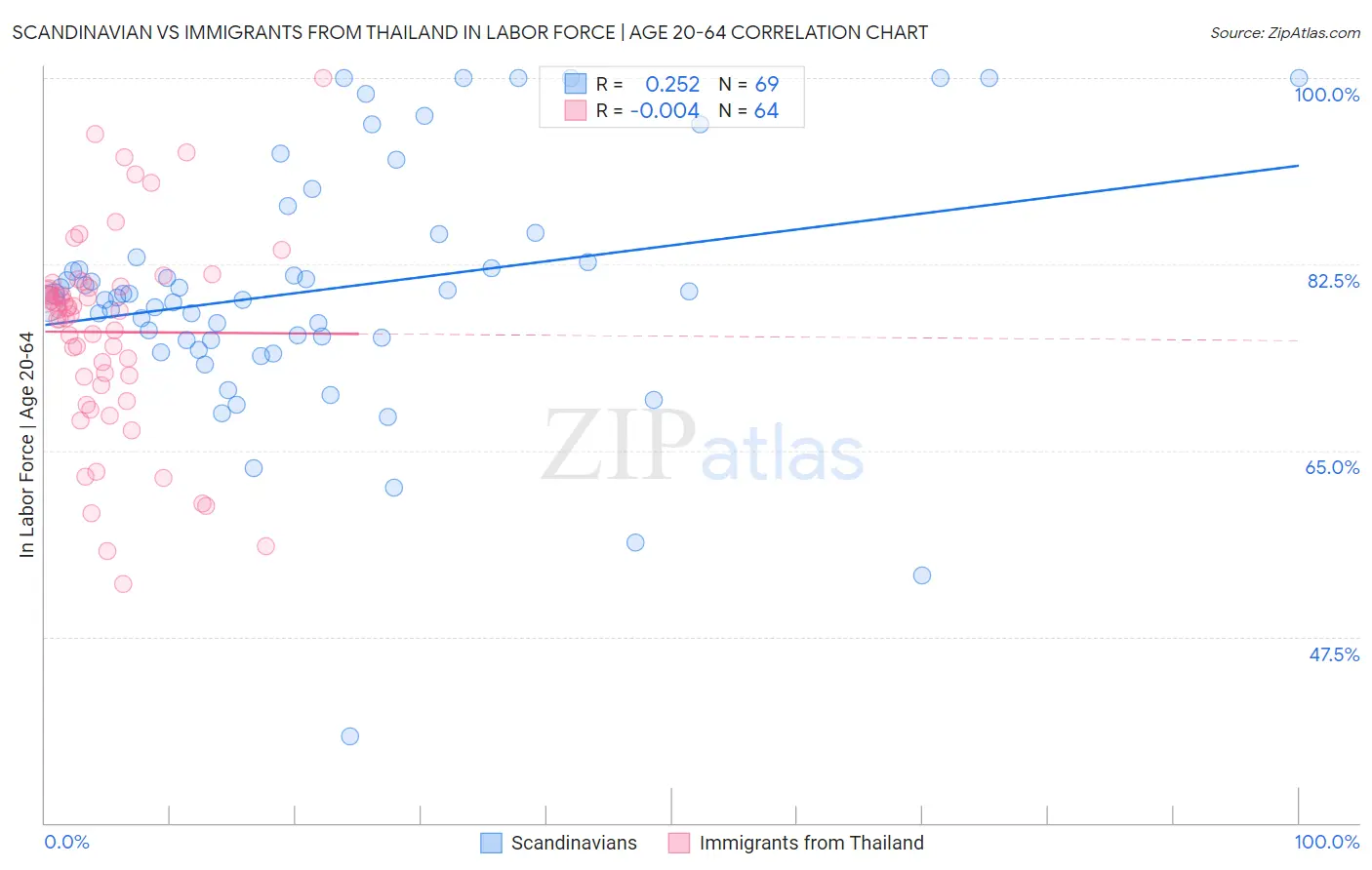 Scandinavian vs Immigrants from Thailand In Labor Force | Age 20-64