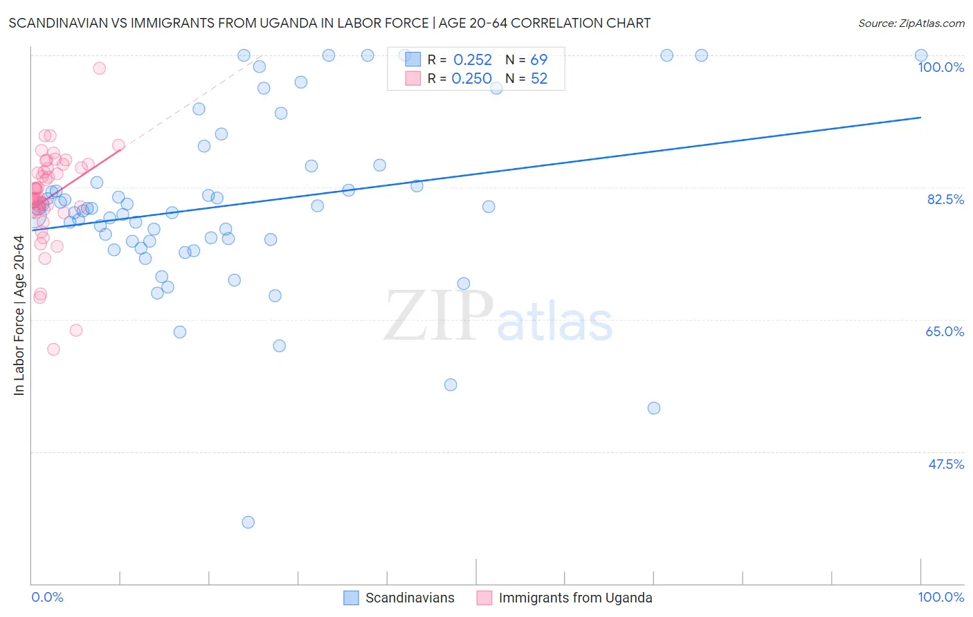 Scandinavian vs Immigrants from Uganda In Labor Force | Age 20-64