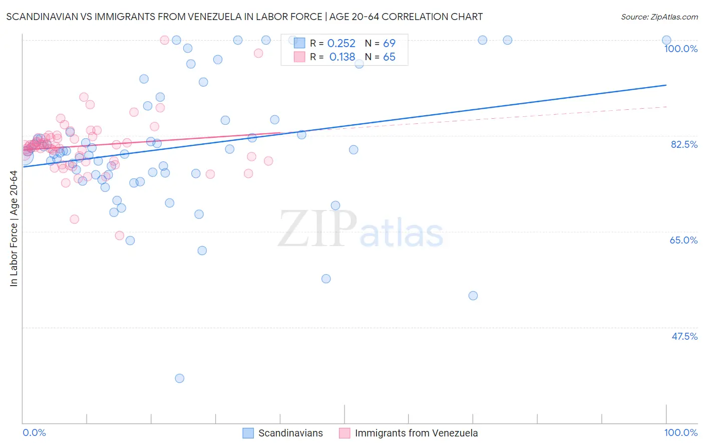 Scandinavian vs Immigrants from Venezuela In Labor Force | Age 20-64
