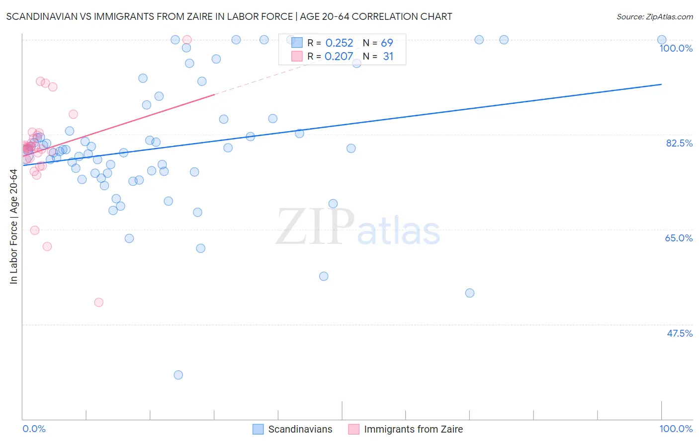Scandinavian vs Immigrants from Zaire In Labor Force | Age 20-64