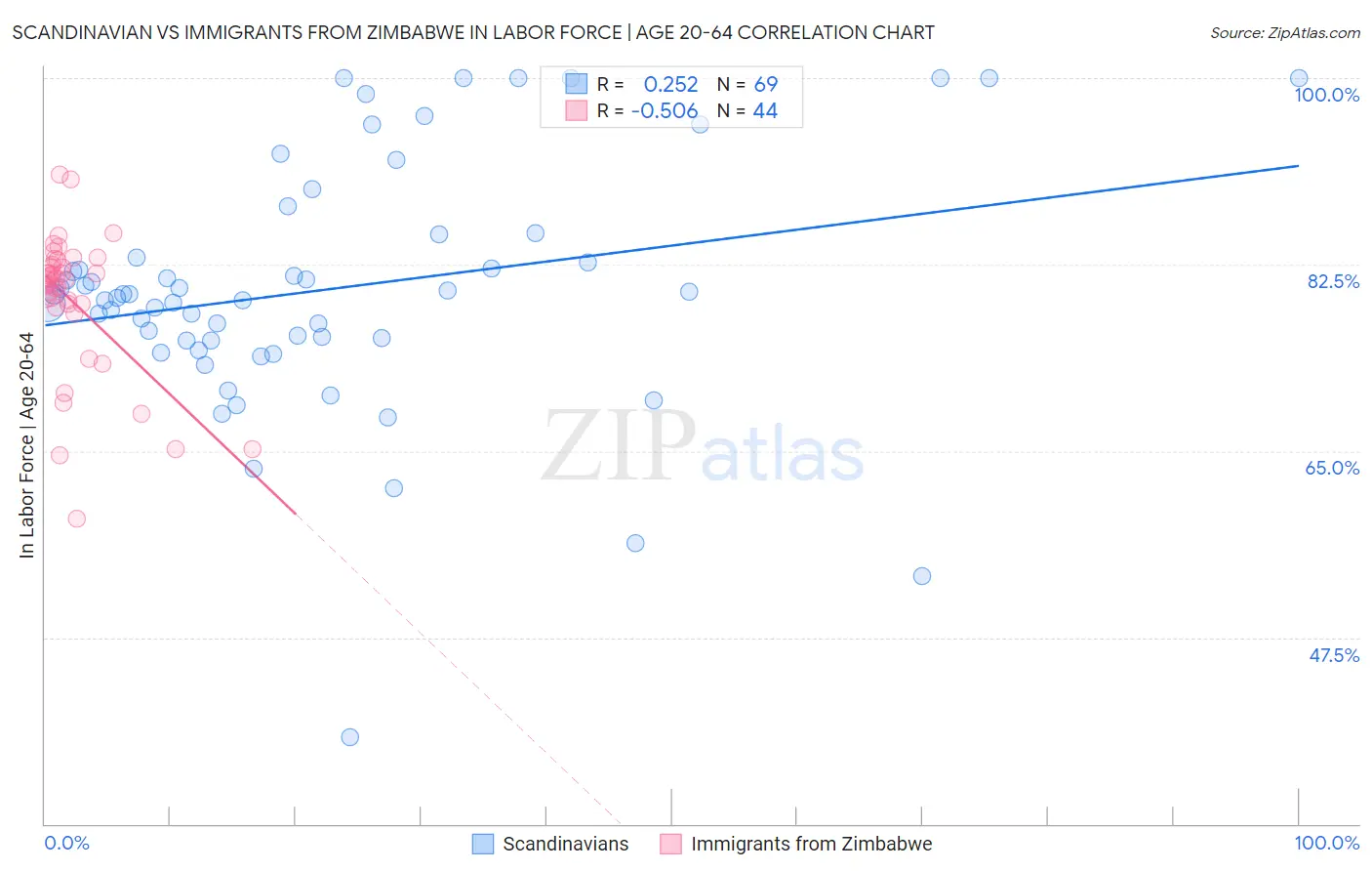 Scandinavian vs Immigrants from Zimbabwe In Labor Force | Age 20-64