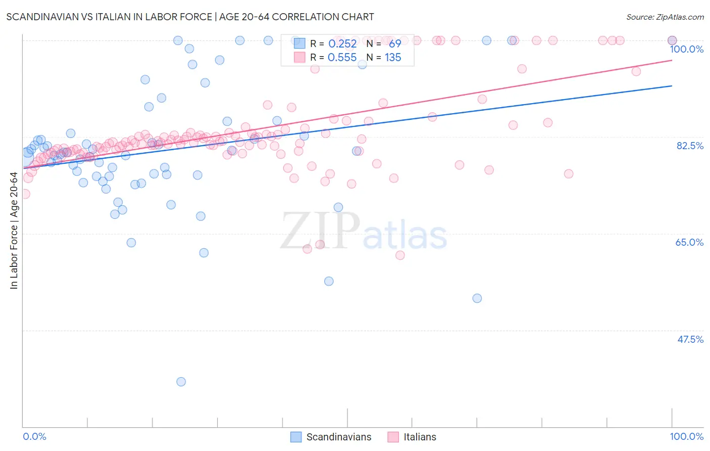 Scandinavian vs Italian In Labor Force | Age 20-64