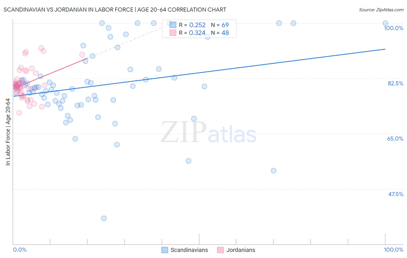 Scandinavian vs Jordanian In Labor Force | Age 20-64
