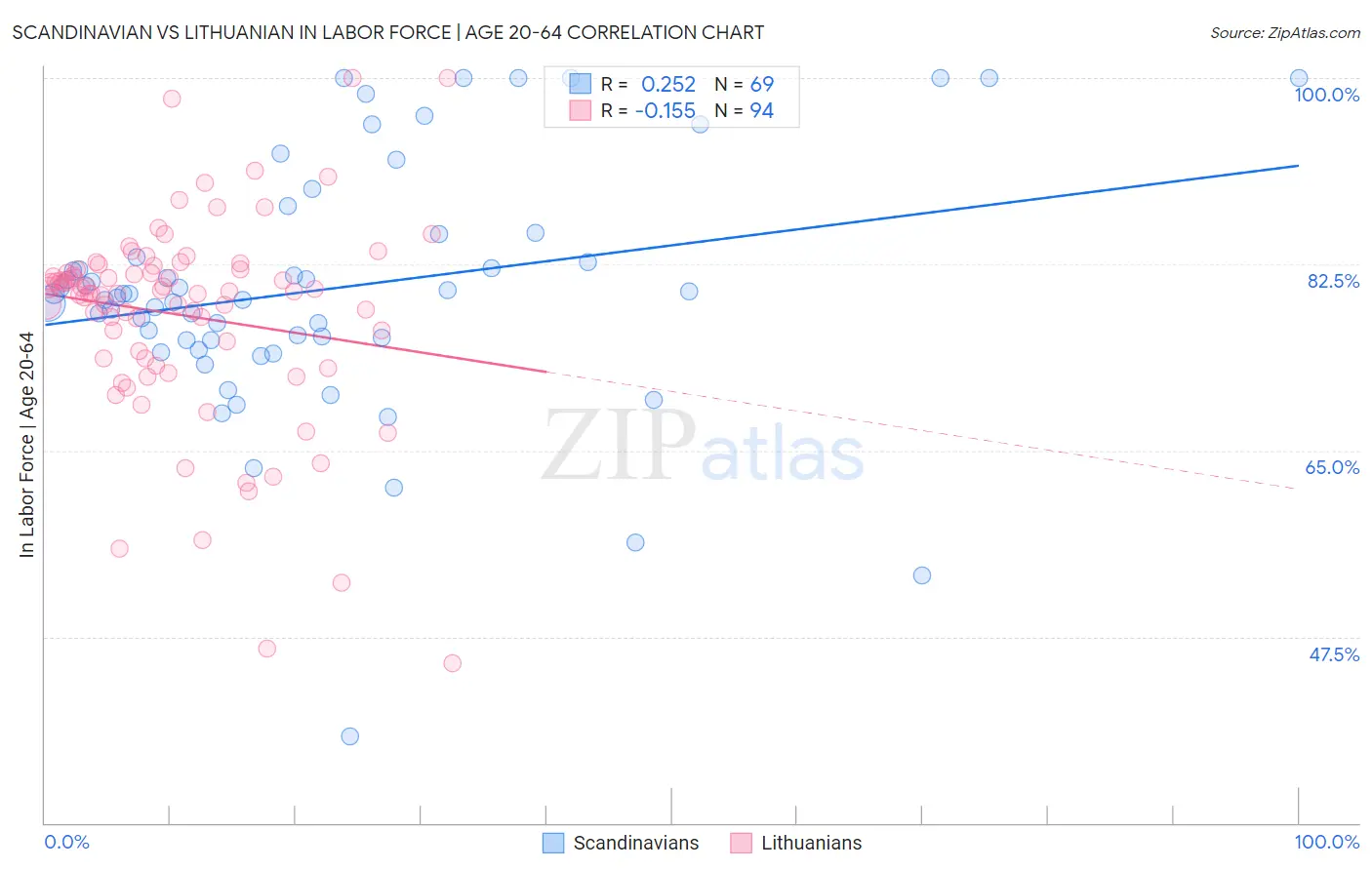 Scandinavian vs Lithuanian In Labor Force | Age 20-64