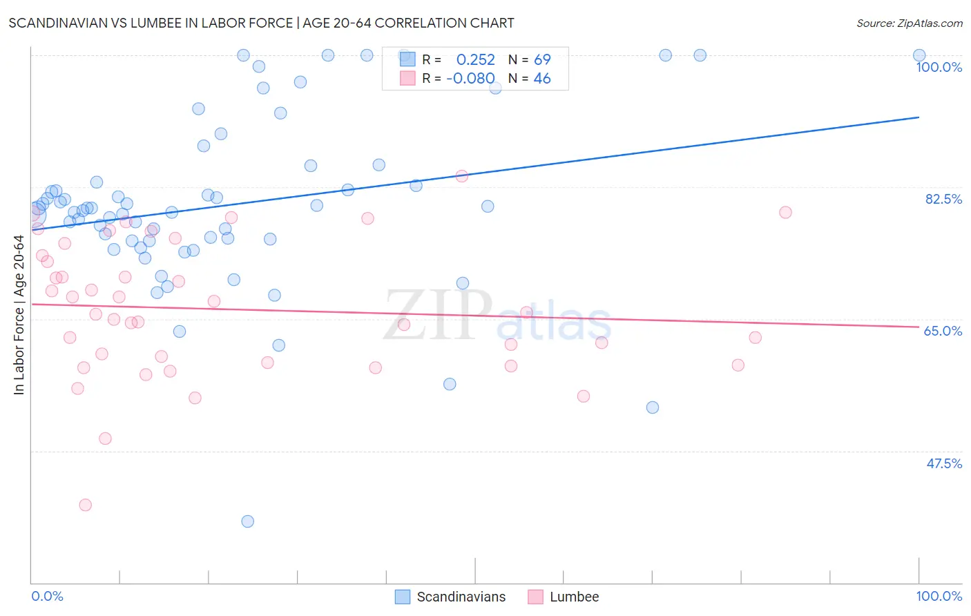 Scandinavian vs Lumbee In Labor Force | Age 20-64