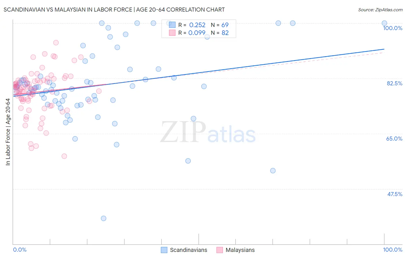Scandinavian vs Malaysian In Labor Force | Age 20-64