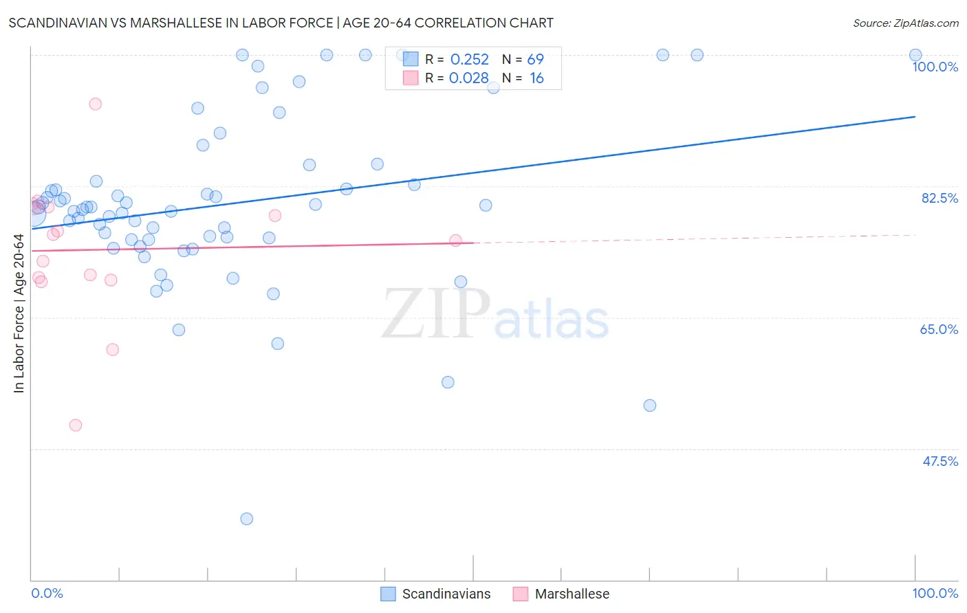 Scandinavian vs Marshallese In Labor Force | Age 20-64