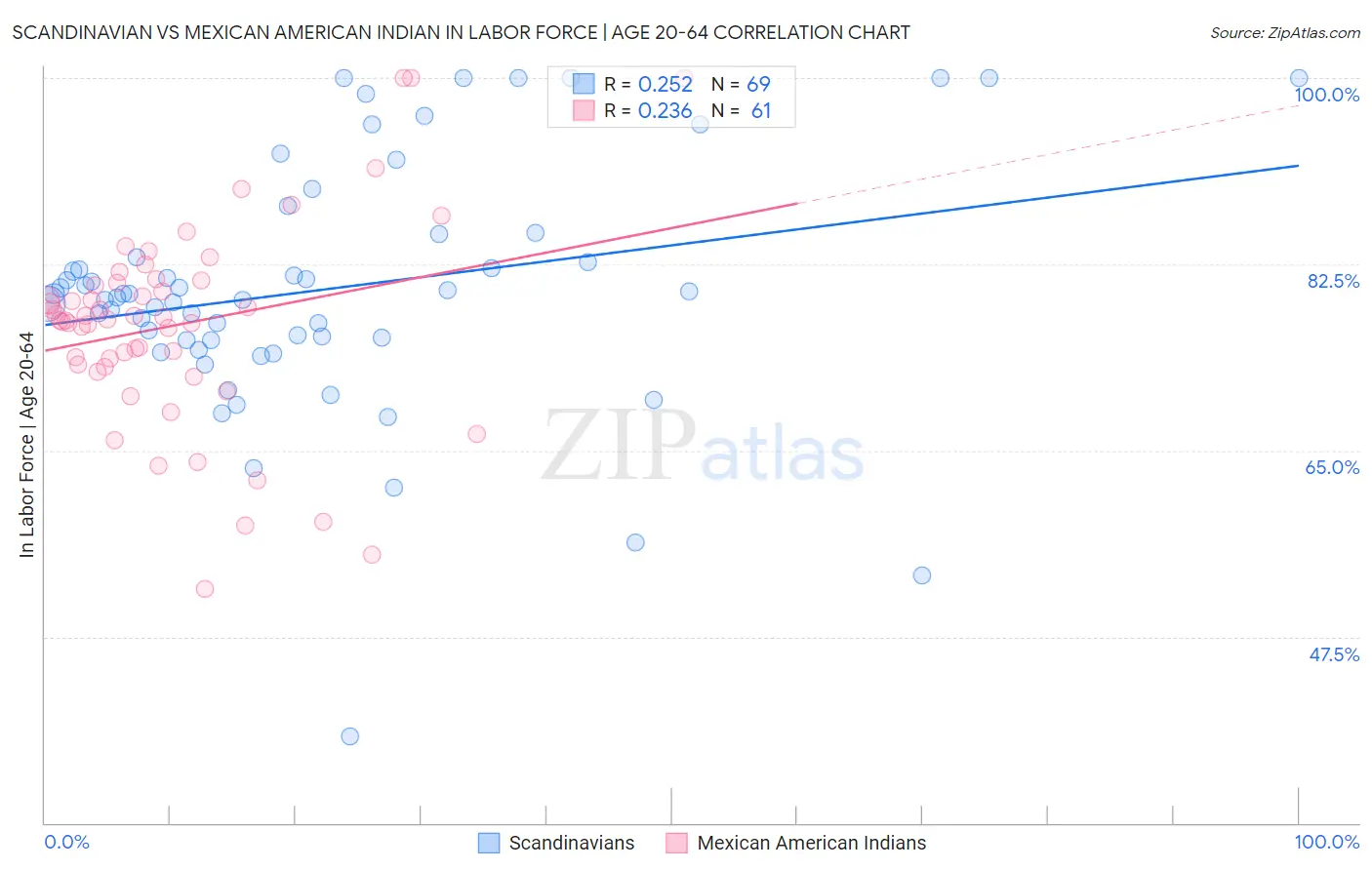 Scandinavian vs Mexican American Indian In Labor Force | Age 20-64