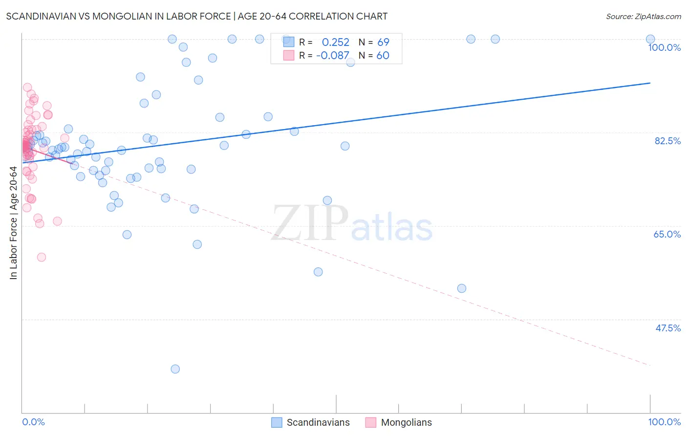 Scandinavian vs Mongolian In Labor Force | Age 20-64