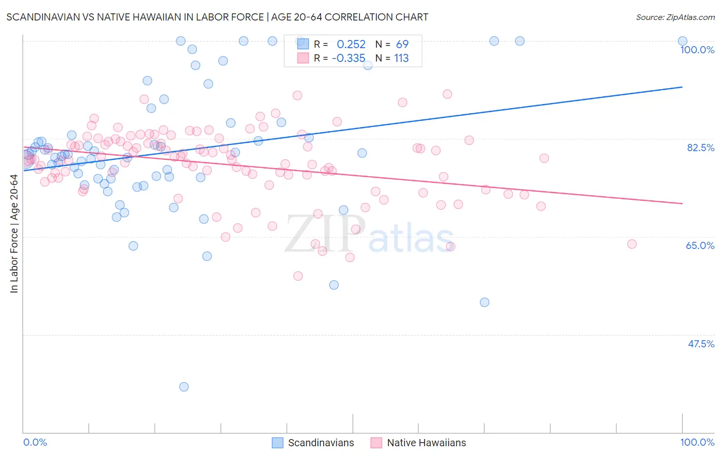 Scandinavian vs Native Hawaiian In Labor Force | Age 20-64