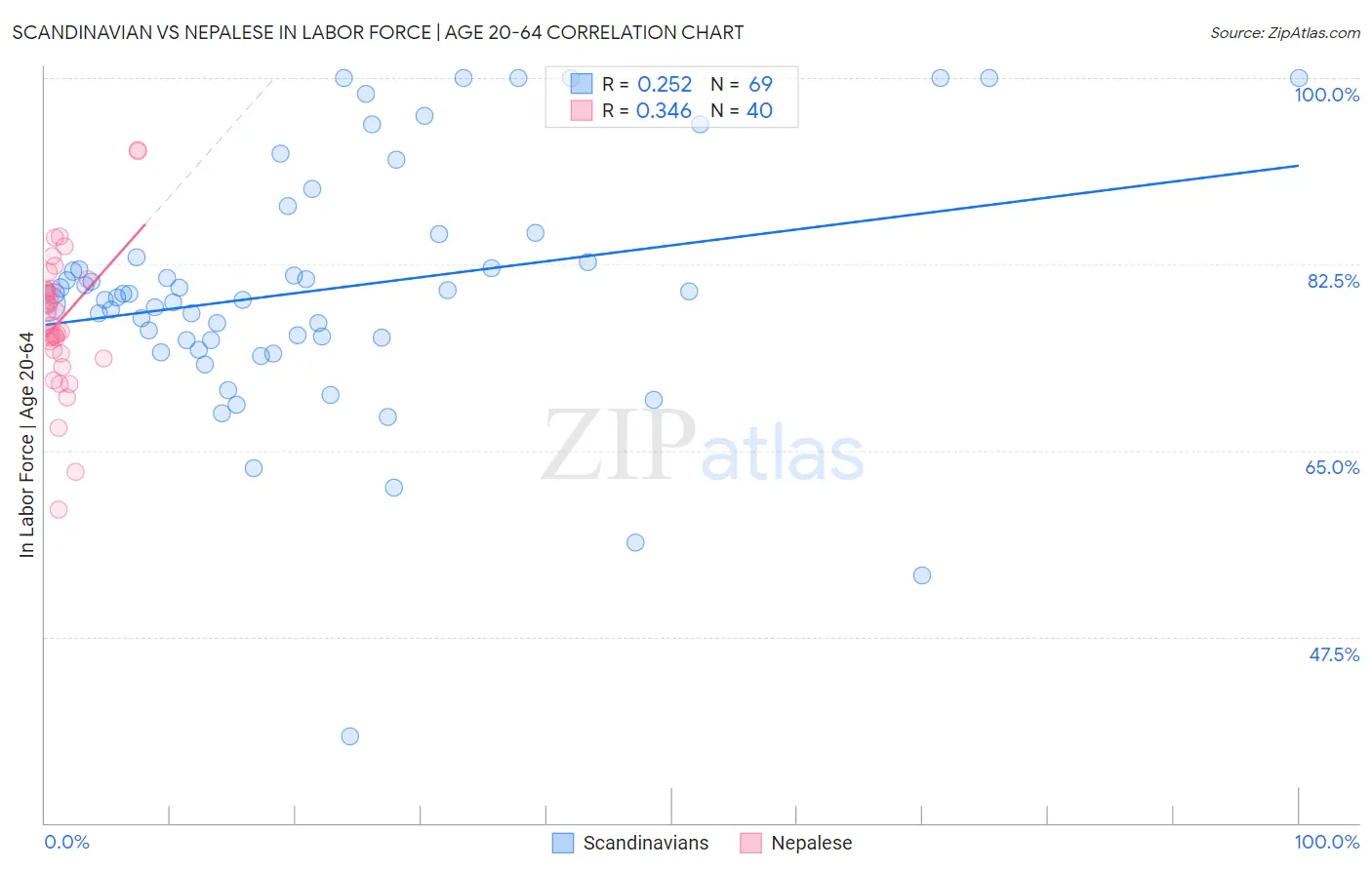 Scandinavian vs Nepalese In Labor Force | Age 20-64
