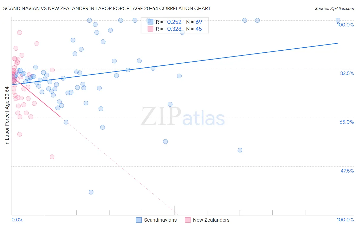 Scandinavian vs New Zealander In Labor Force | Age 20-64