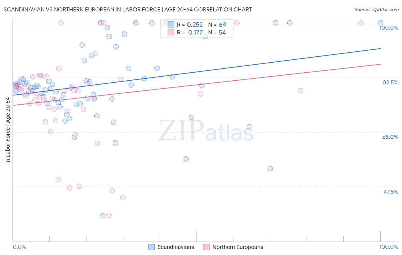 Scandinavian vs Northern European In Labor Force | Age 20-64