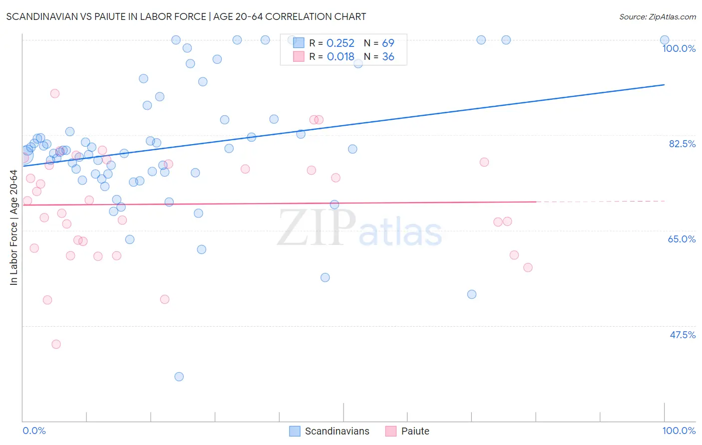 Scandinavian vs Paiute In Labor Force | Age 20-64