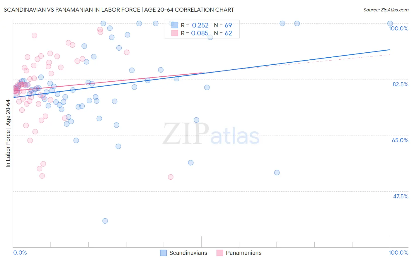 Scandinavian vs Panamanian In Labor Force | Age 20-64