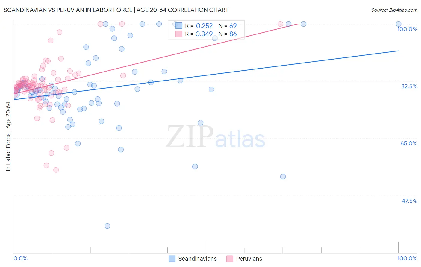 Scandinavian vs Peruvian In Labor Force | Age 20-64