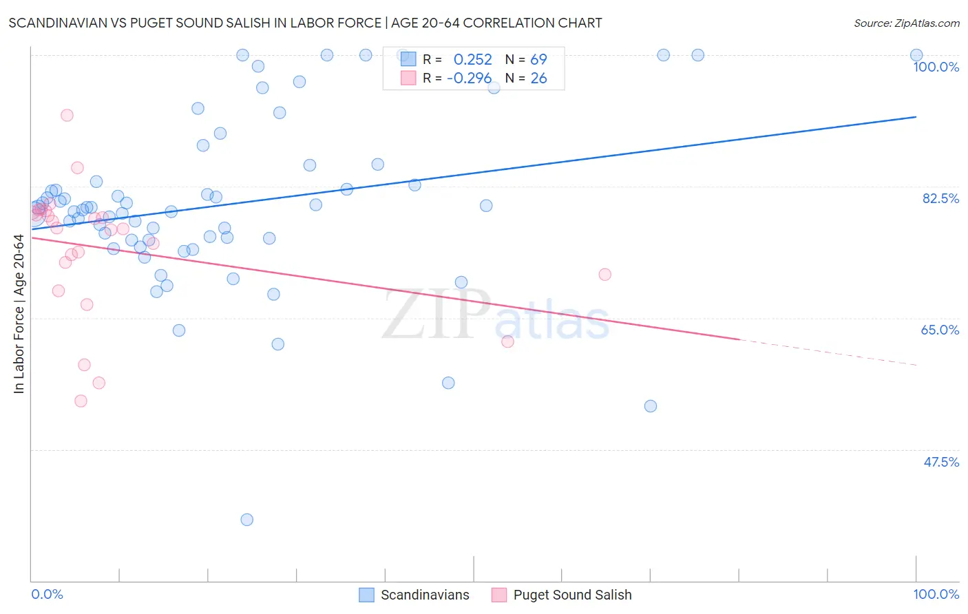 Scandinavian vs Puget Sound Salish In Labor Force | Age 20-64