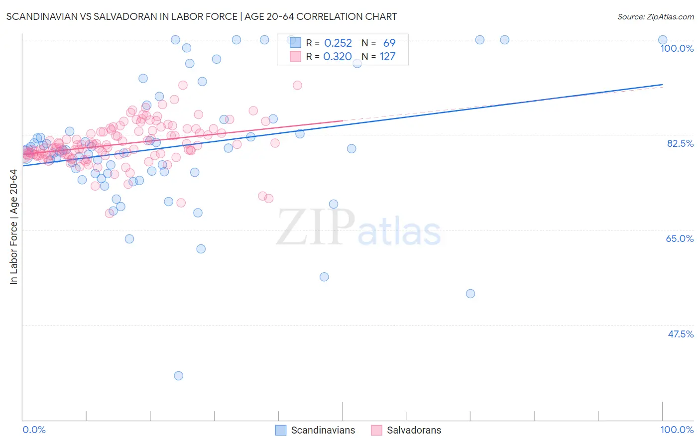 Scandinavian vs Salvadoran In Labor Force | Age 20-64