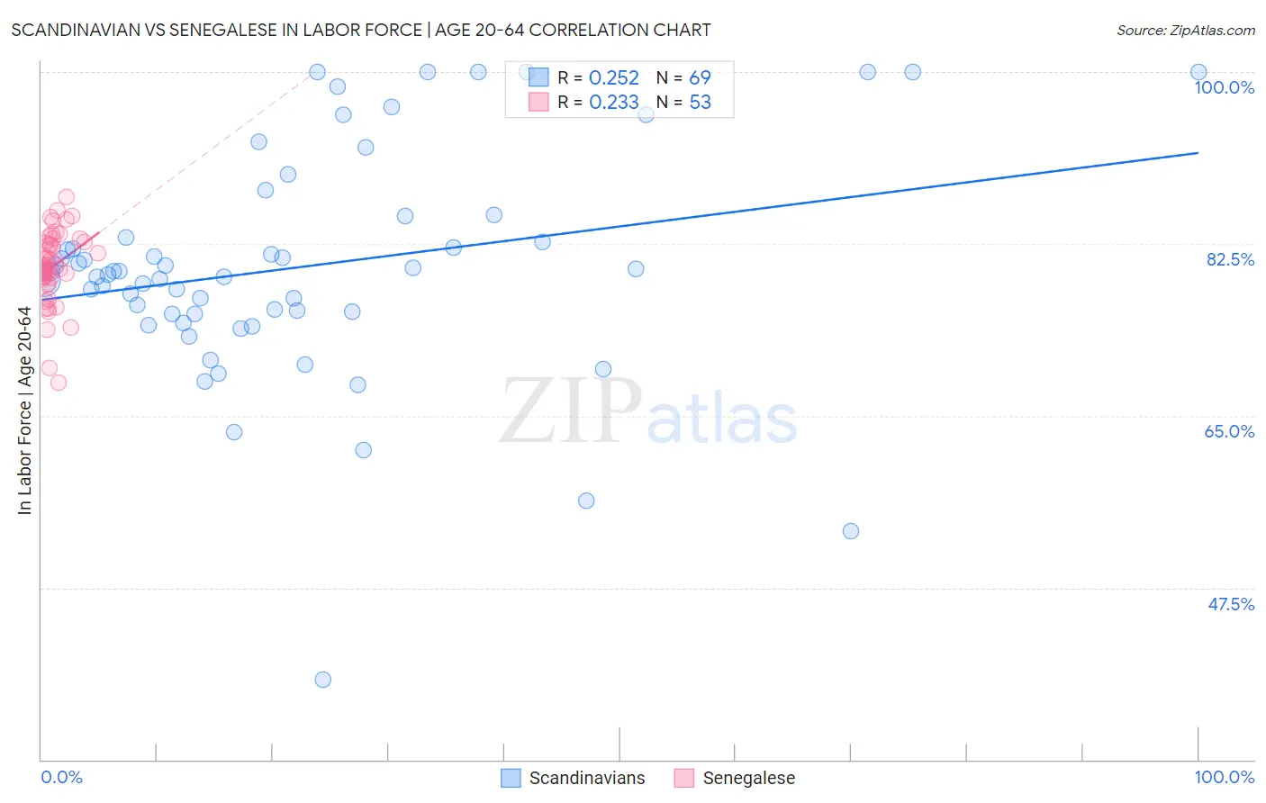 Scandinavian vs Senegalese In Labor Force | Age 20-64