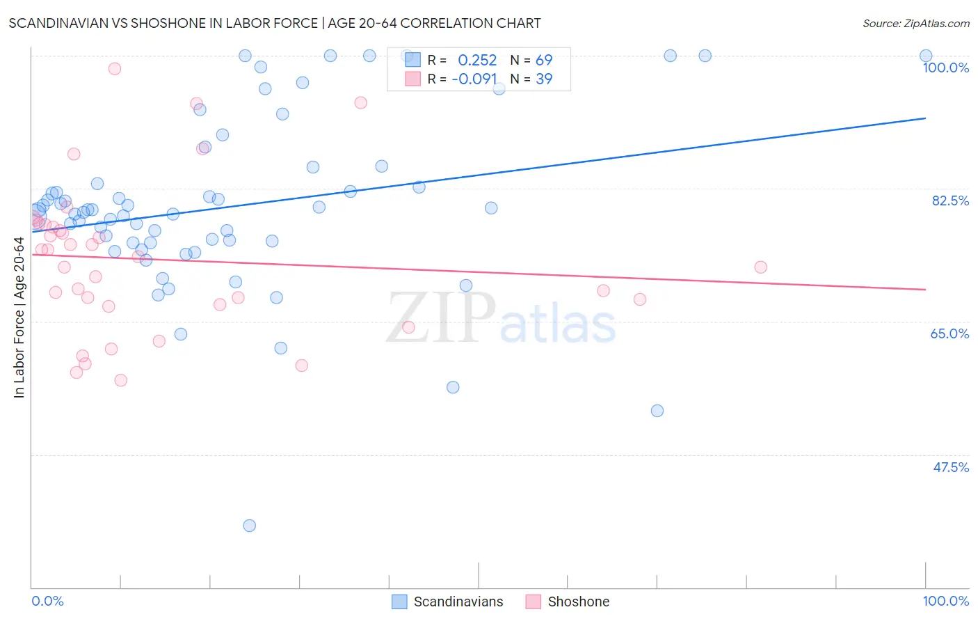 Scandinavian vs Shoshone In Labor Force | Age 20-64