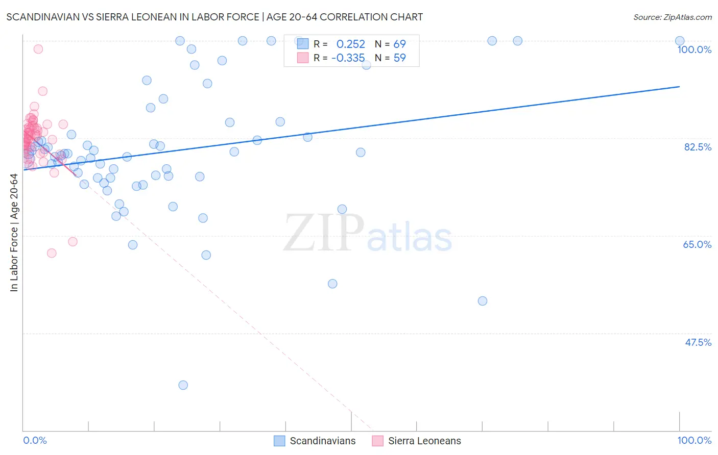 Scandinavian vs Sierra Leonean In Labor Force | Age 20-64