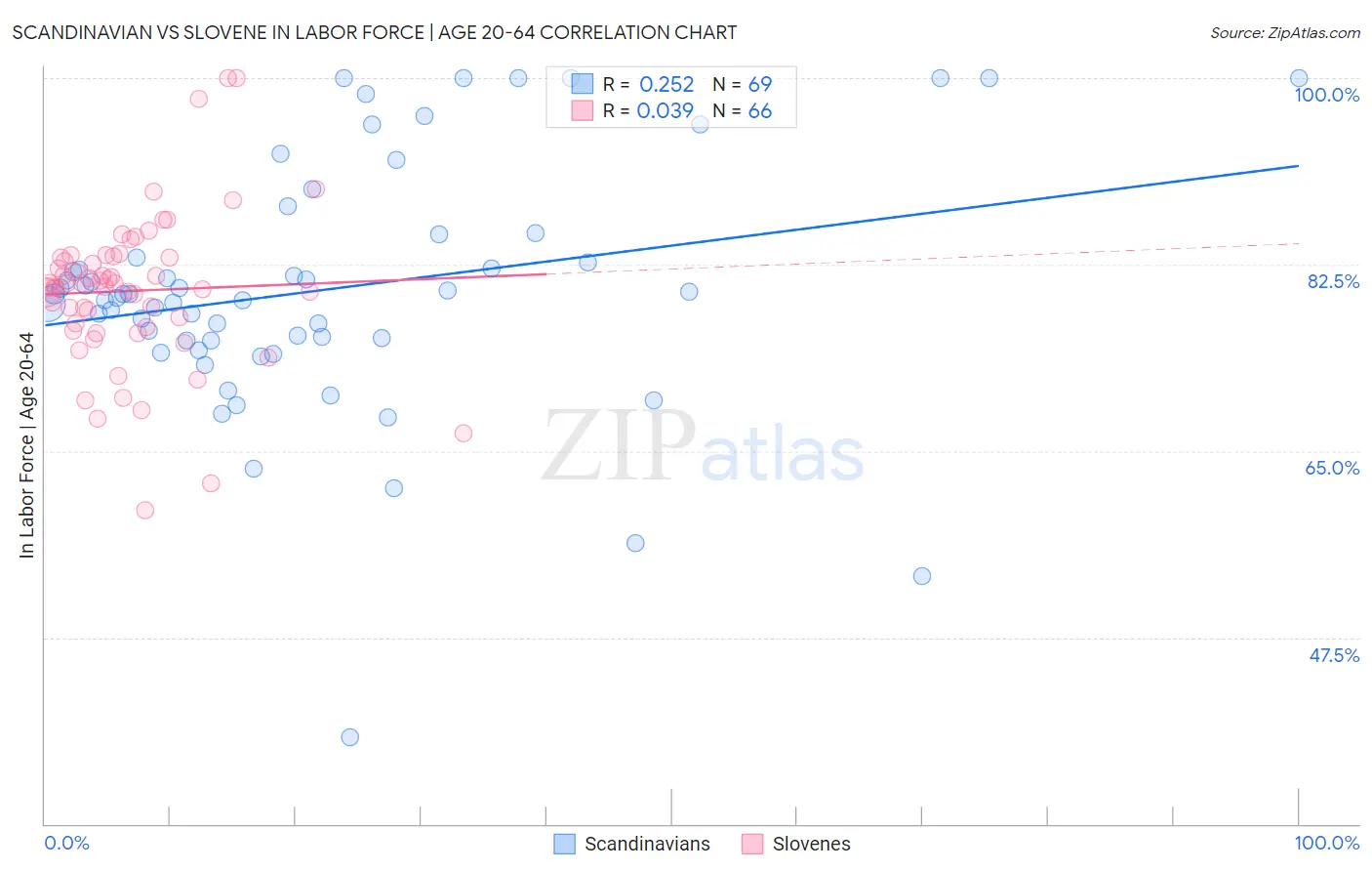 Scandinavian vs Slovene In Labor Force | Age 20-64