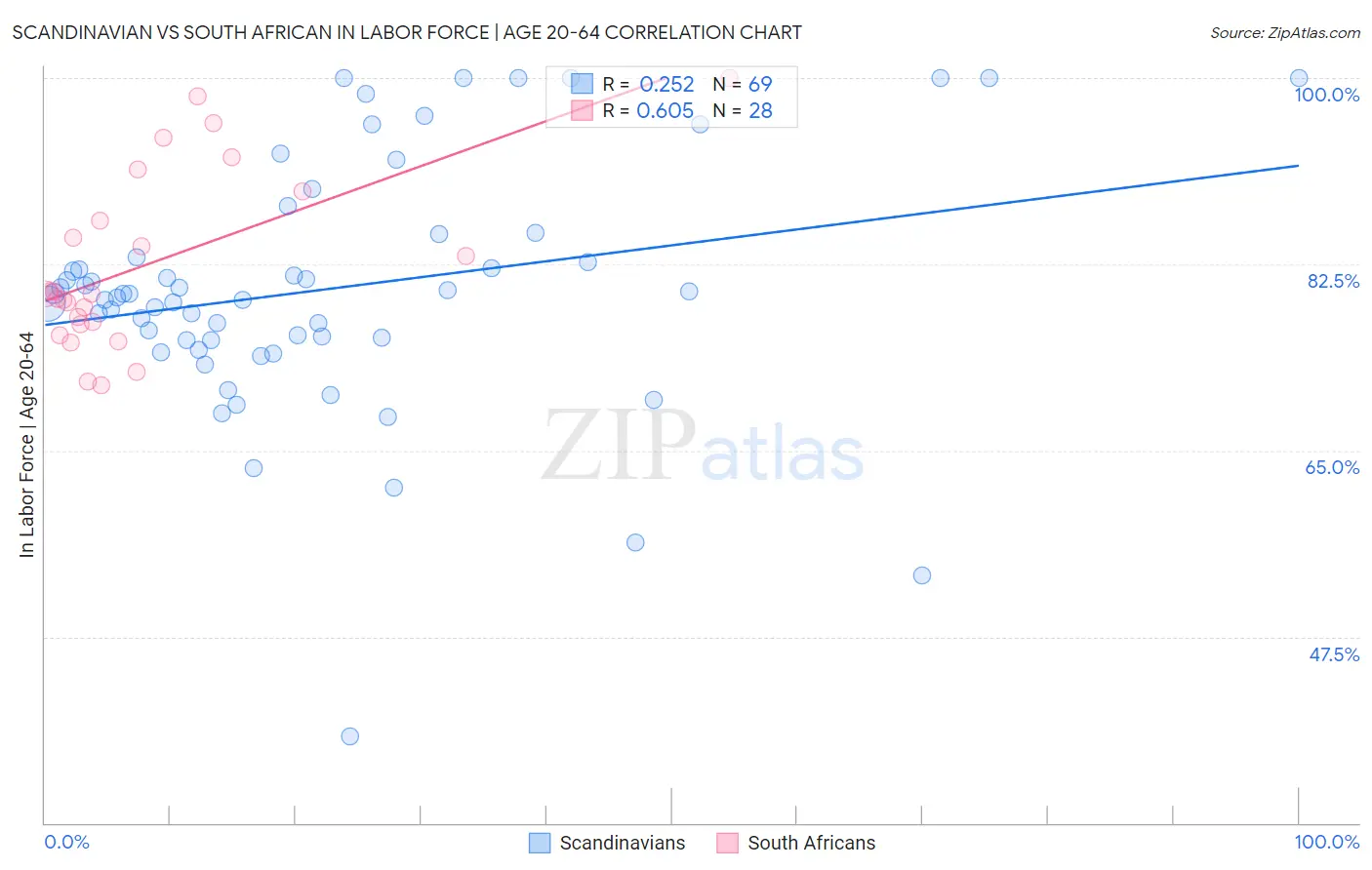 Scandinavian vs South African In Labor Force | Age 20-64