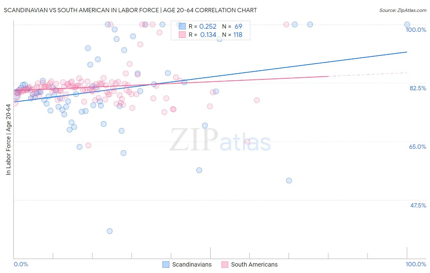 Scandinavian vs South American In Labor Force | Age 20-64