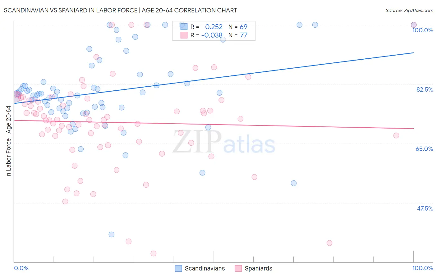 Scandinavian vs Spaniard In Labor Force | Age 20-64