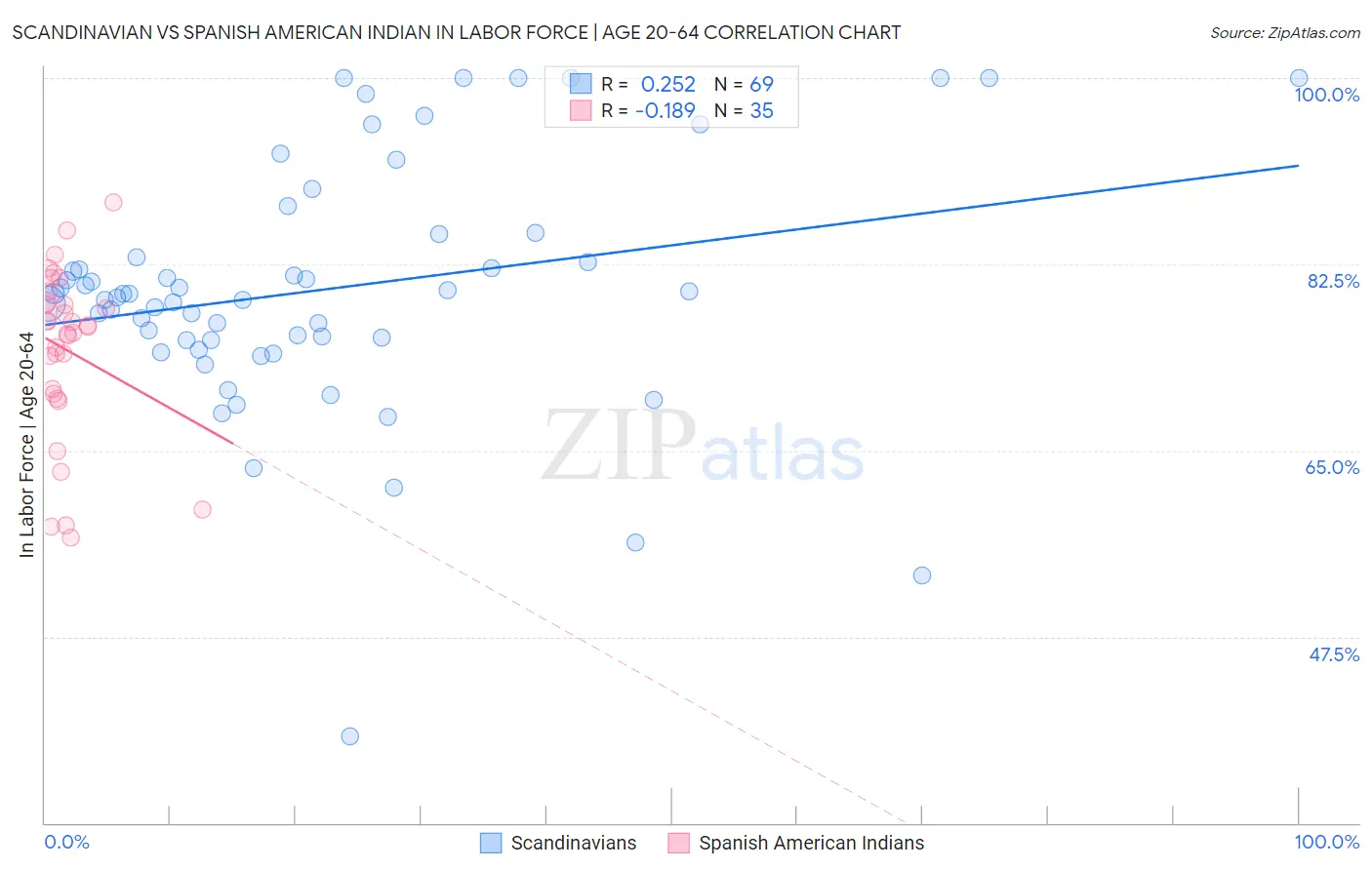 Scandinavian vs Spanish American Indian In Labor Force | Age 20-64