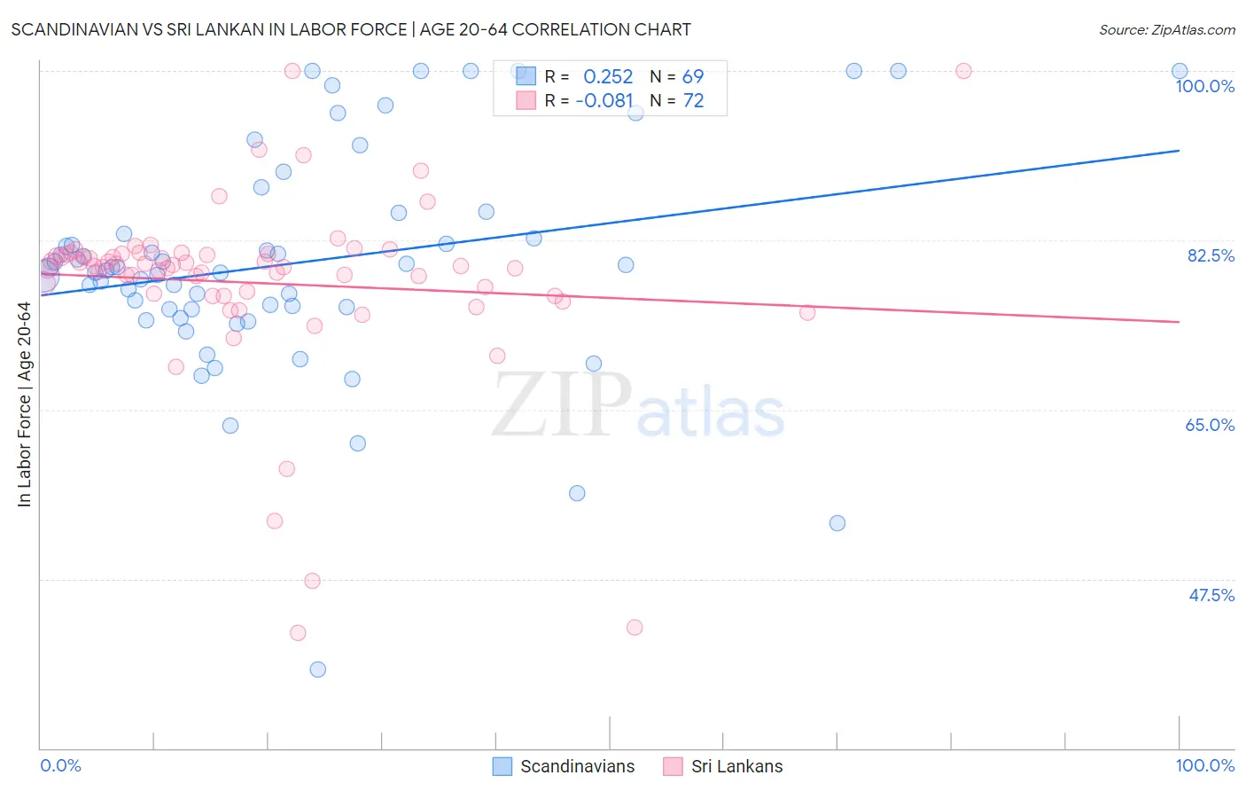 Scandinavian vs Sri Lankan In Labor Force | Age 20-64