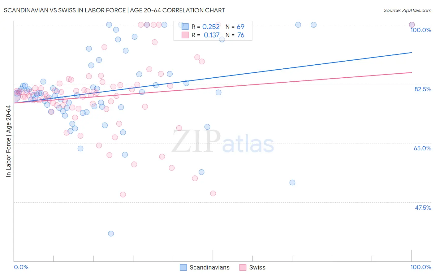 Scandinavian vs Swiss In Labor Force | Age 20-64