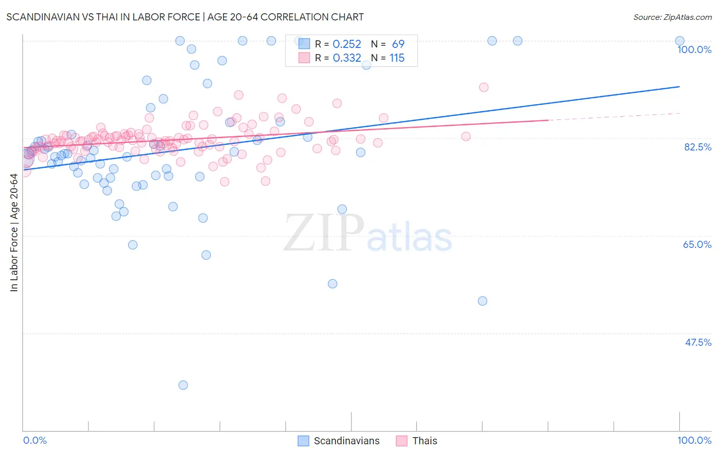 Scandinavian vs Thai In Labor Force | Age 20-64