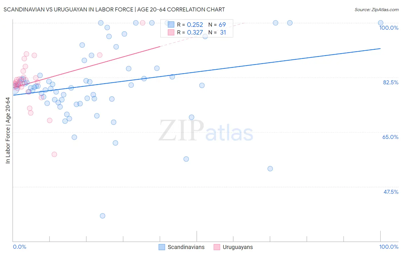 Scandinavian vs Uruguayan In Labor Force | Age 20-64