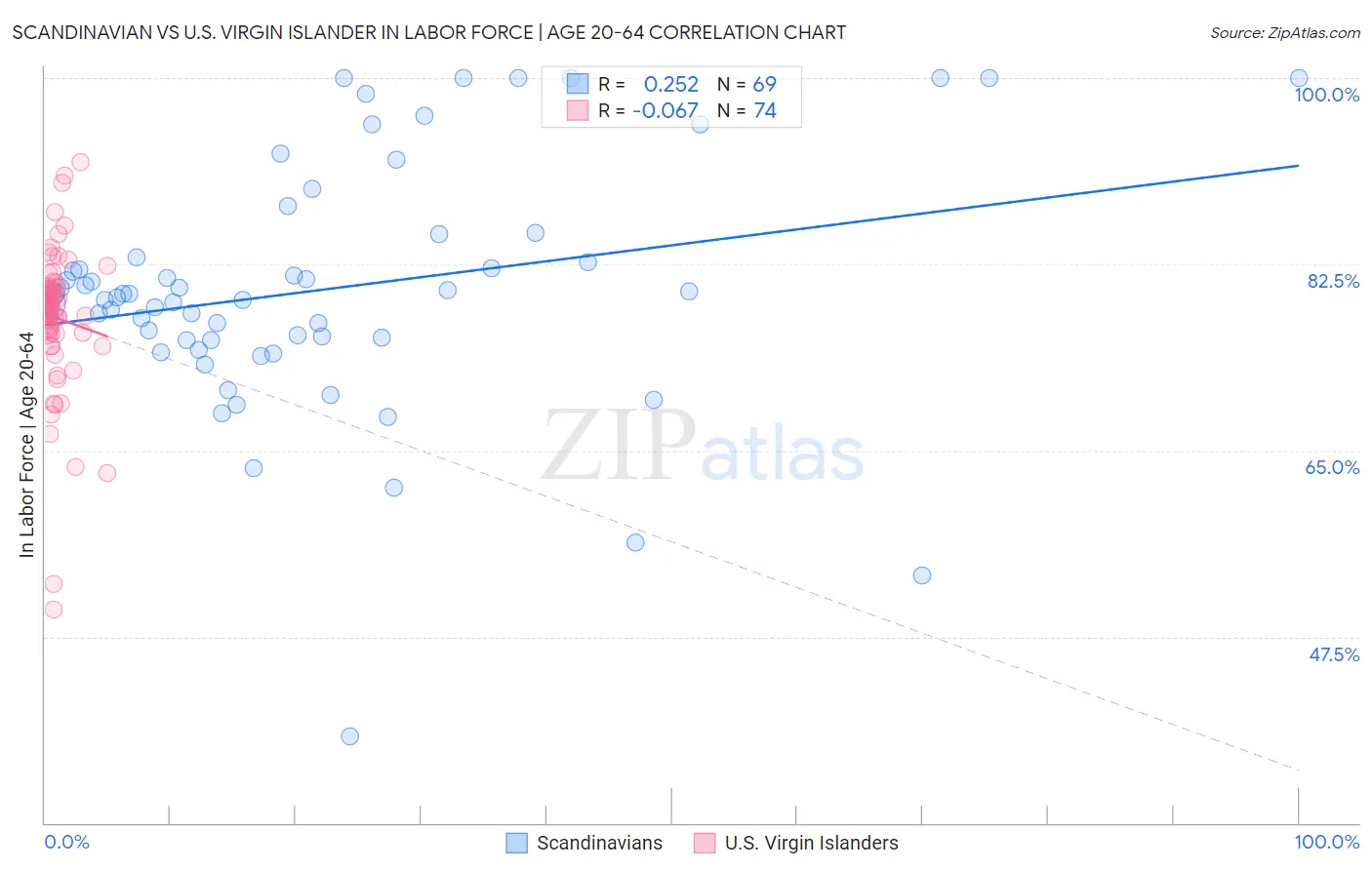 Scandinavian vs U.S. Virgin Islander In Labor Force | Age 20-64