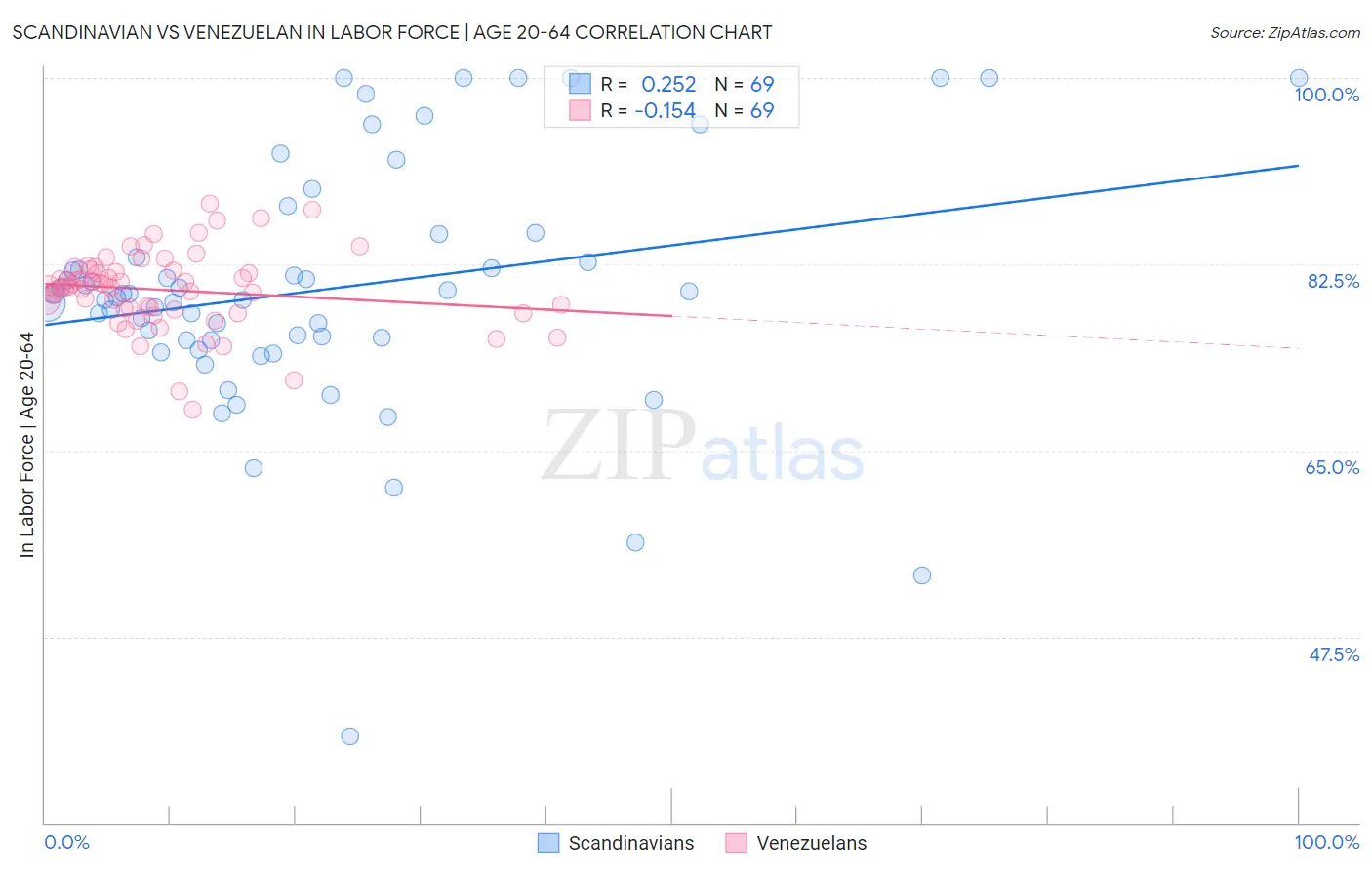Scandinavian vs Venezuelan In Labor Force | Age 20-64