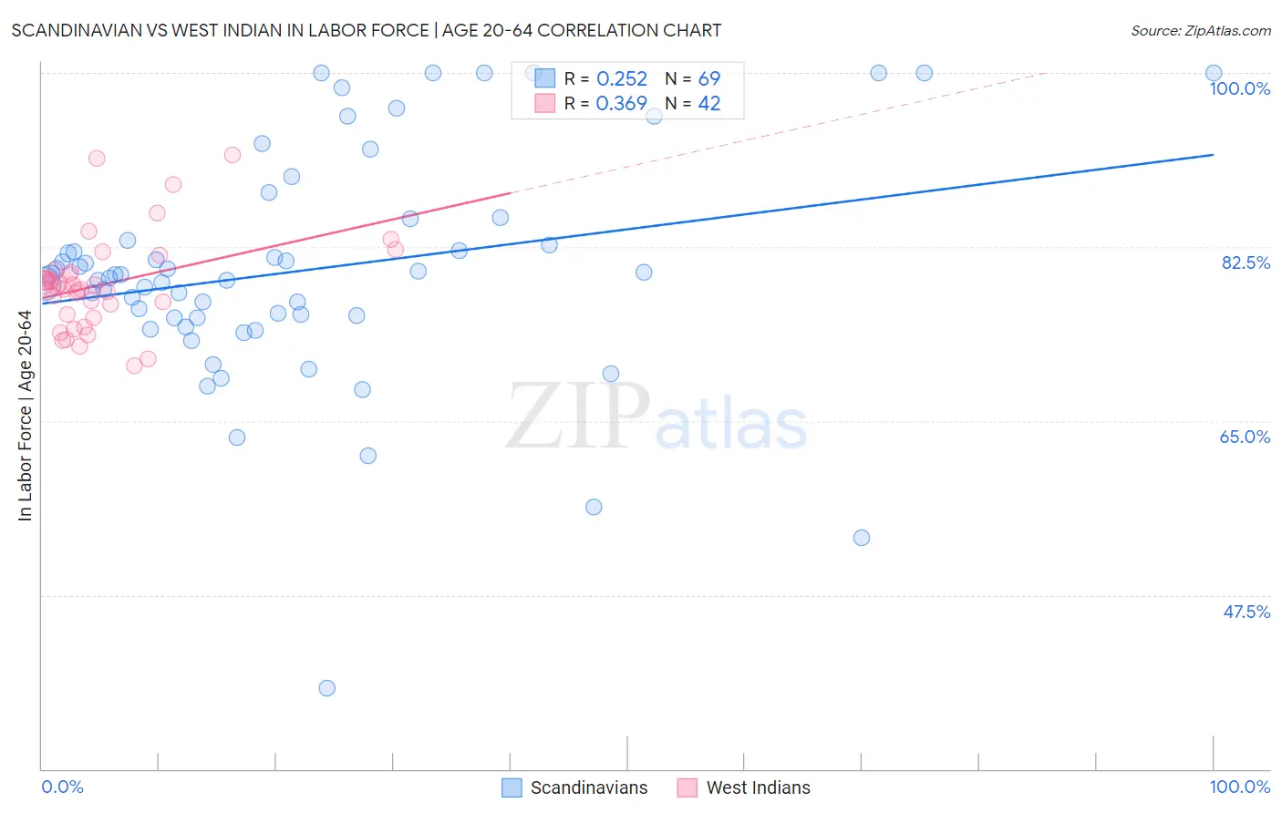 Scandinavian vs West Indian In Labor Force | Age 20-64