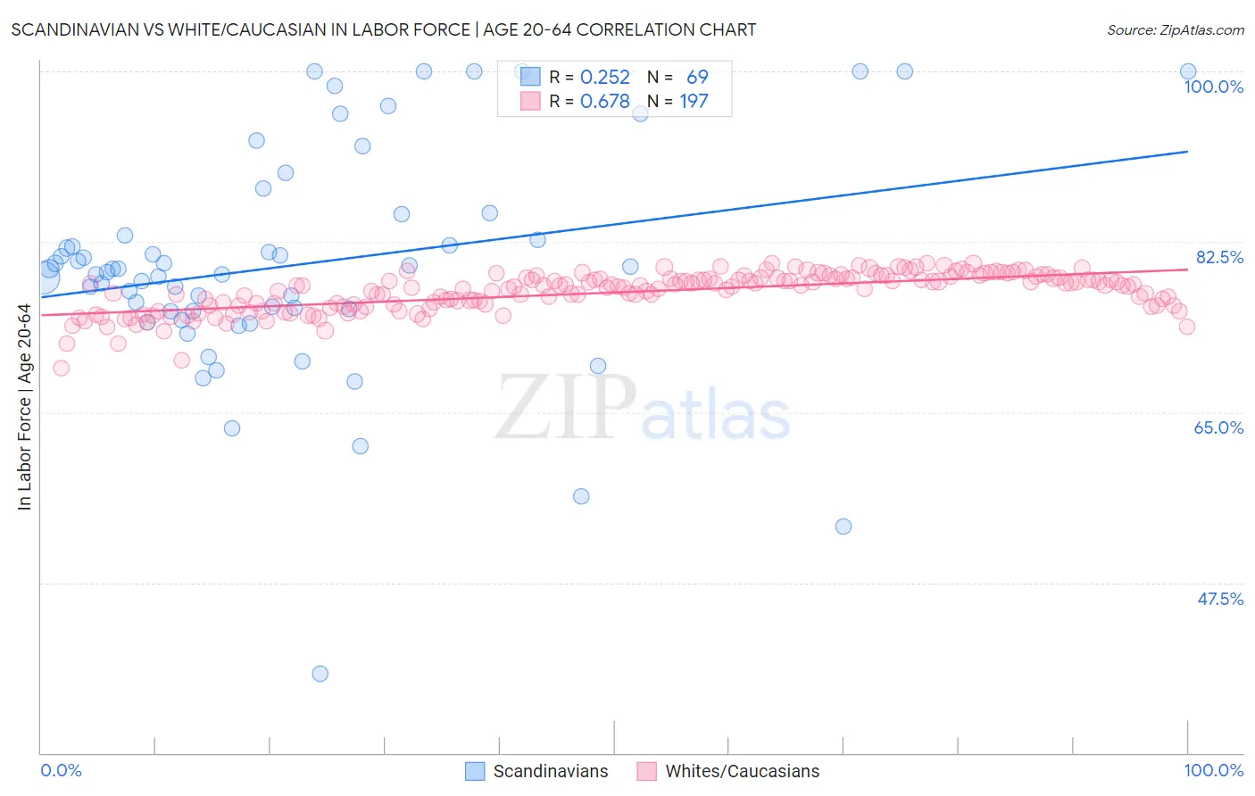 Scandinavian vs White/Caucasian In Labor Force | Age 20-64