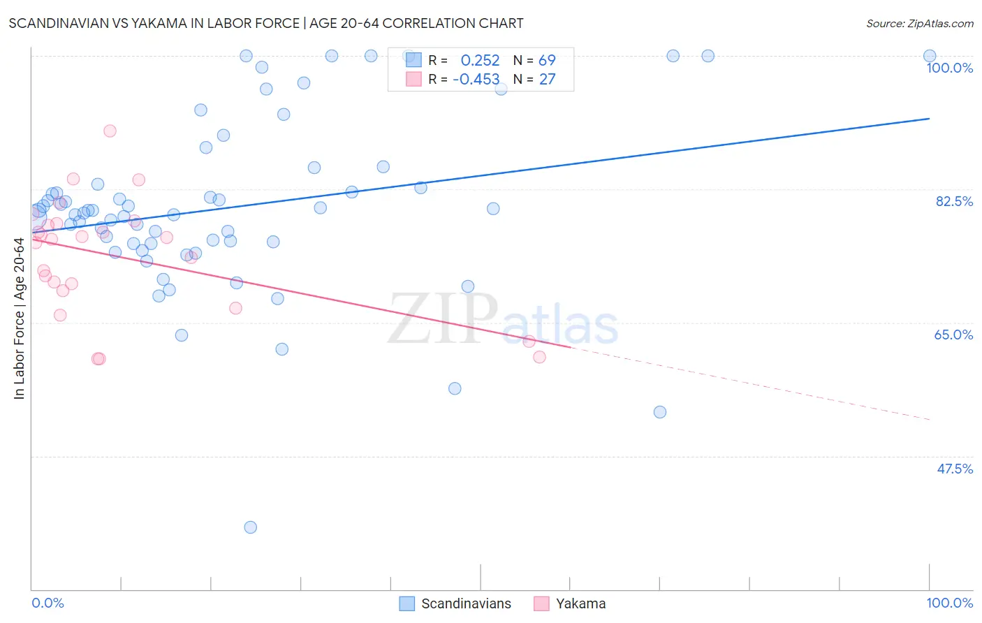 Scandinavian vs Yakama In Labor Force | Age 20-64
