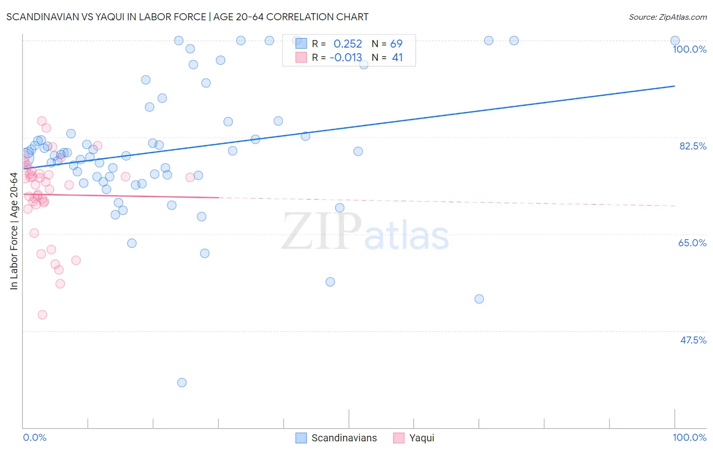 Scandinavian vs Yaqui In Labor Force | Age 20-64