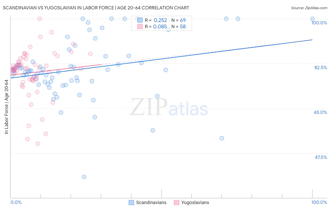 Scandinavian vs Yugoslavian In Labor Force | Age 20-64