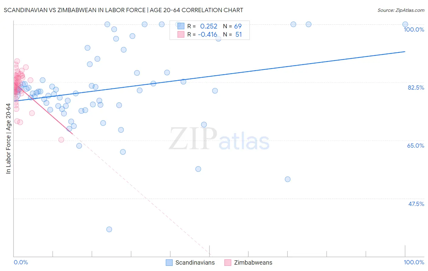 Scandinavian vs Zimbabwean In Labor Force | Age 20-64