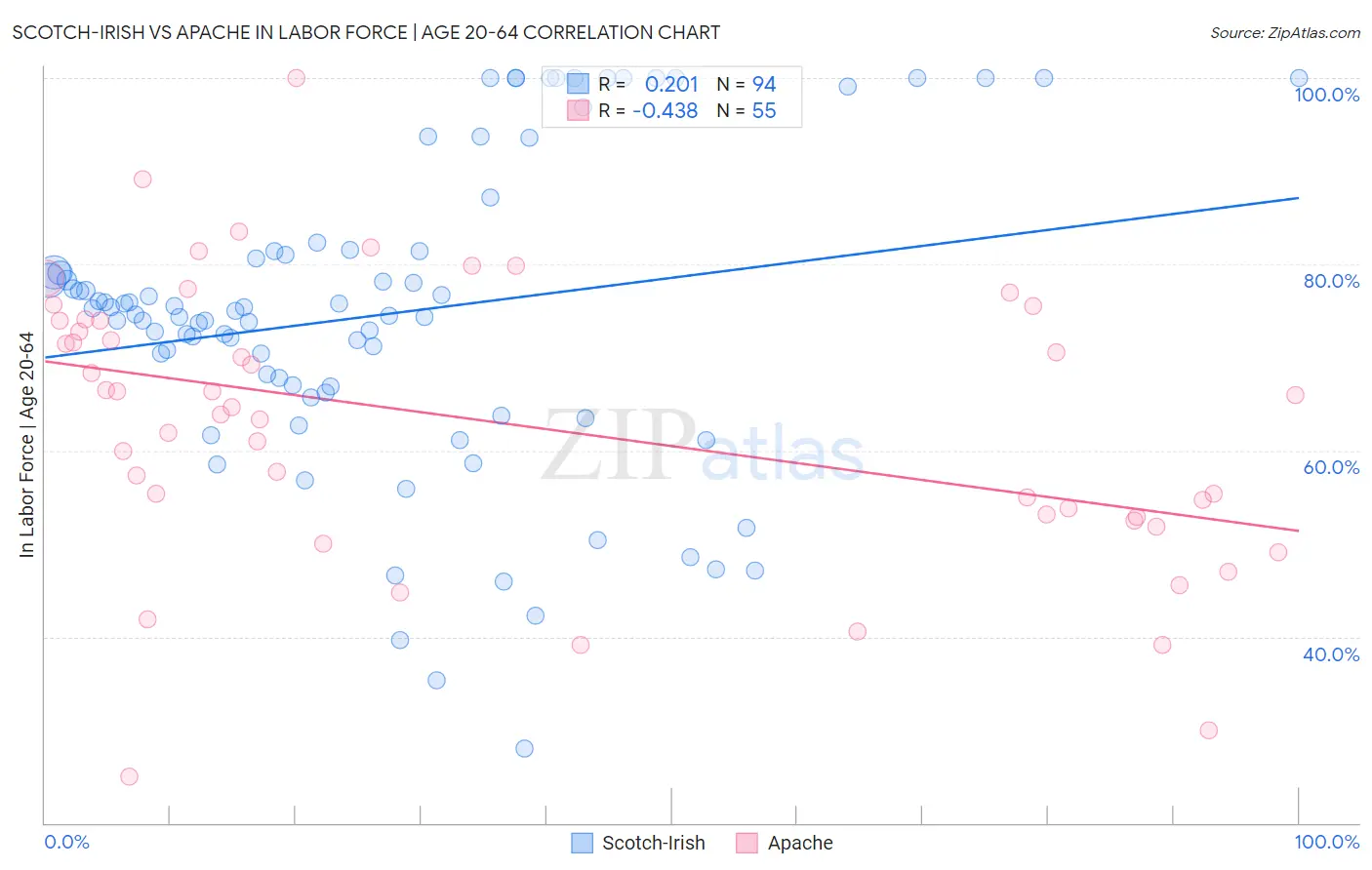 Scotch-Irish vs Apache In Labor Force | Age 20-64