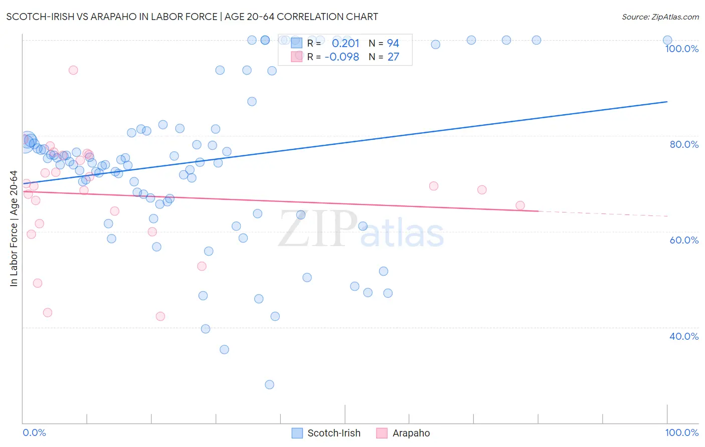 Scotch-Irish vs Arapaho In Labor Force | Age 20-64