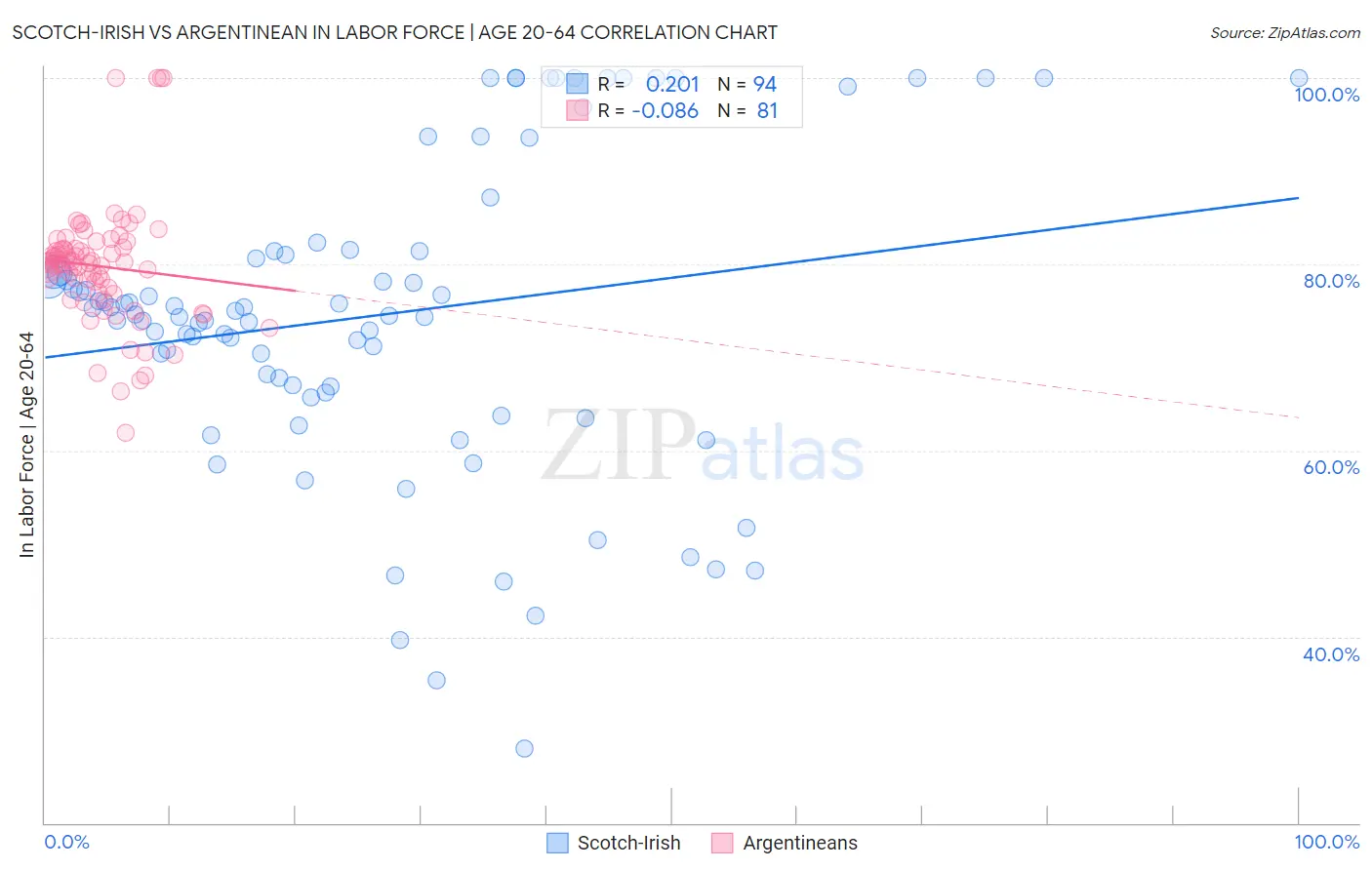 Scotch-Irish vs Argentinean In Labor Force | Age 20-64