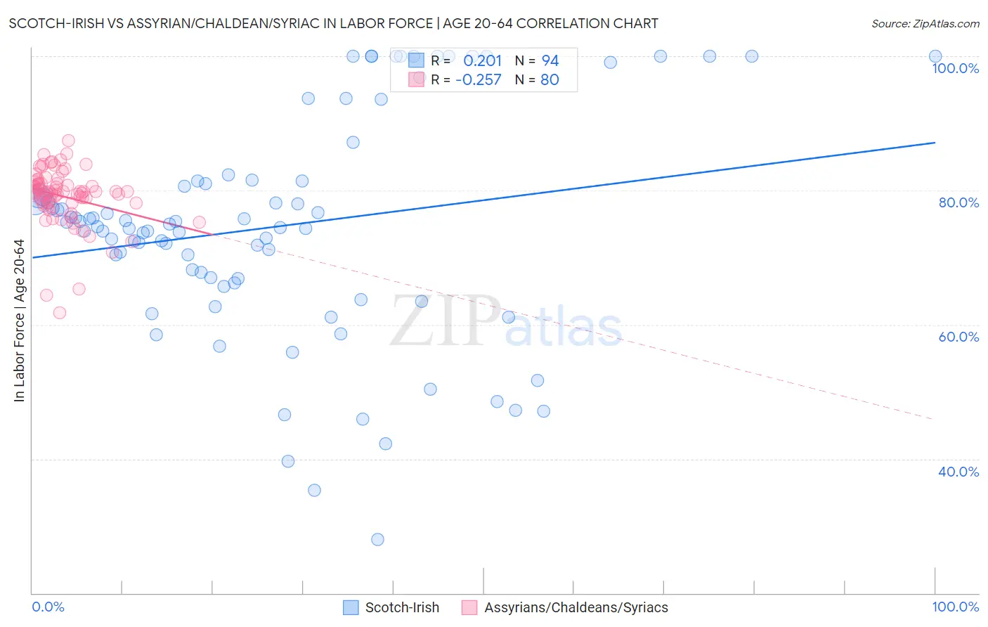 Scotch-Irish vs Assyrian/Chaldean/Syriac In Labor Force | Age 20-64