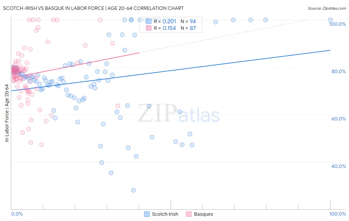 Scotch-Irish vs Basque In Labor Force | Age 20-64